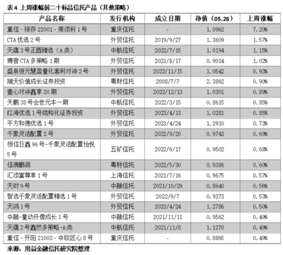 用益-凈值周報:市場回調明顯 超5成產品獲負收益
